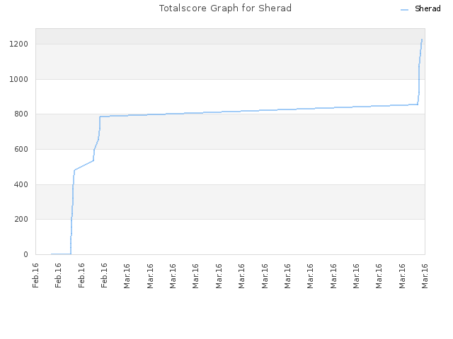 Totalscore Graph for Sherad