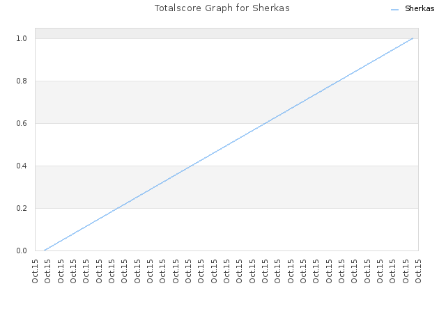 Totalscore Graph for Sherkas