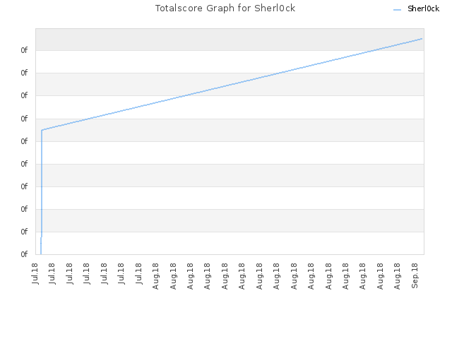 Totalscore Graph for Sherl0ck