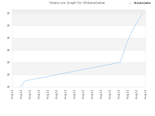 Totalscore Graph for ShikataGaNai