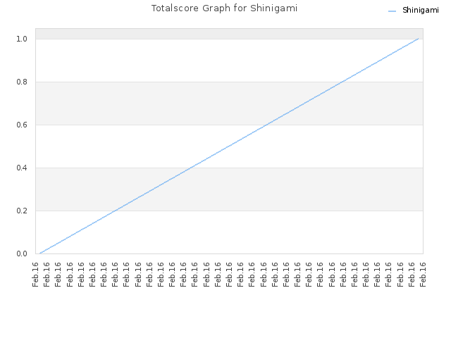 Totalscore Graph for Shinigami