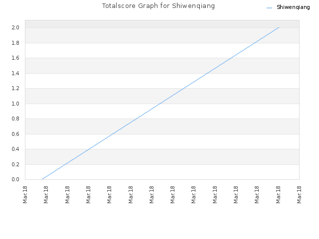 Totalscore Graph for Shiwenqiang
