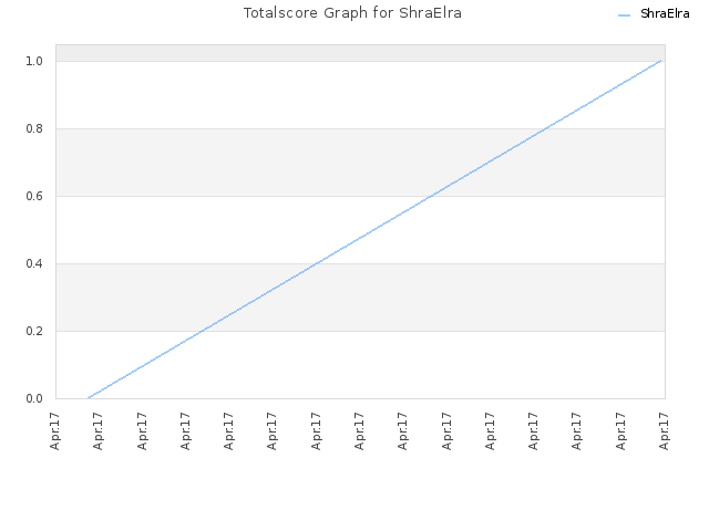 Totalscore Graph for ShraElra
