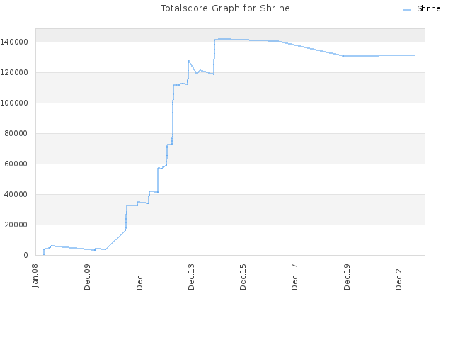 Totalscore Graph for Shrine