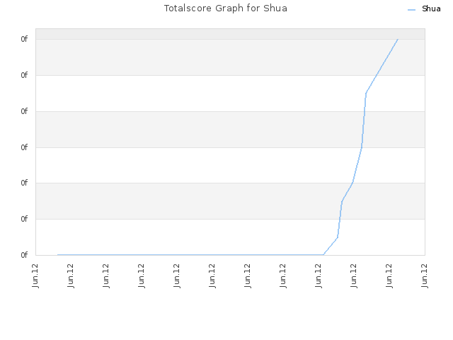 Totalscore Graph for Shua