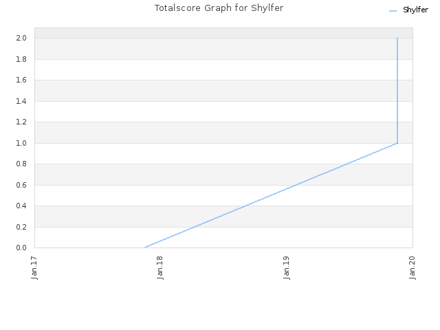 Totalscore Graph for Shylfer