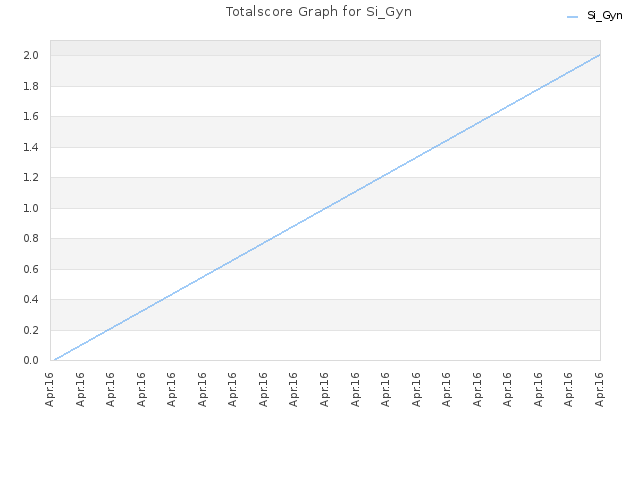 Totalscore Graph for Si_Gyn