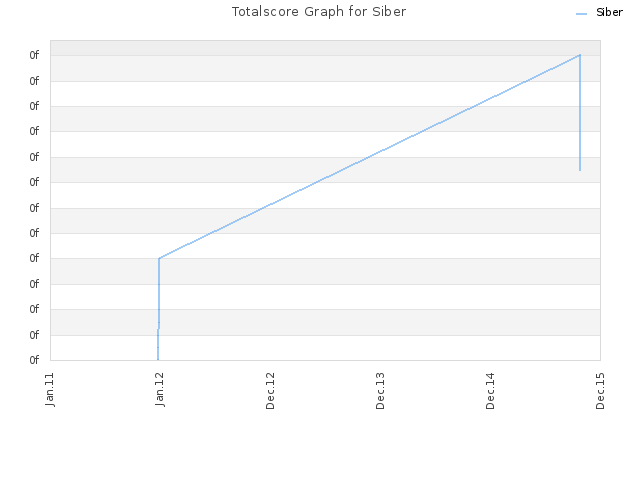 Totalscore Graph for Siber