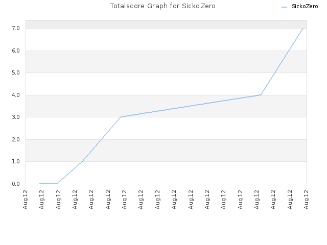 Totalscore Graph for SickoZero