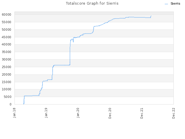 Totalscore Graph for Sierris