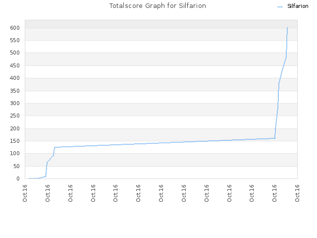 Totalscore Graph for Silfarion