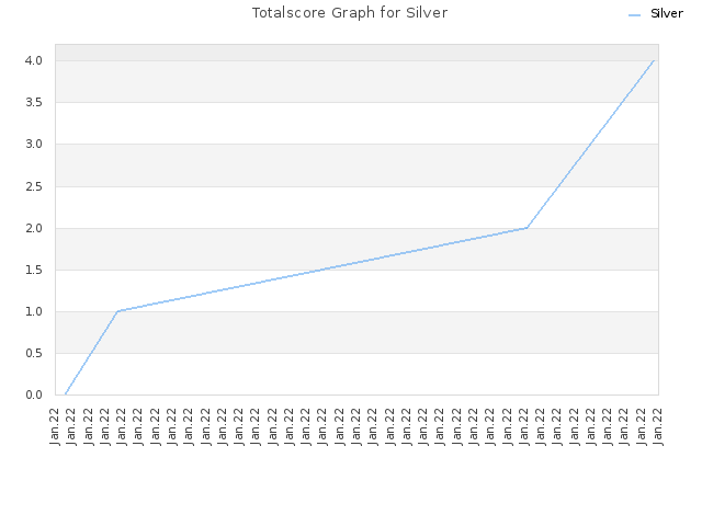 Totalscore Graph for Silver
