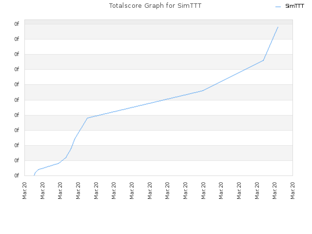 Totalscore Graph for SimTTT