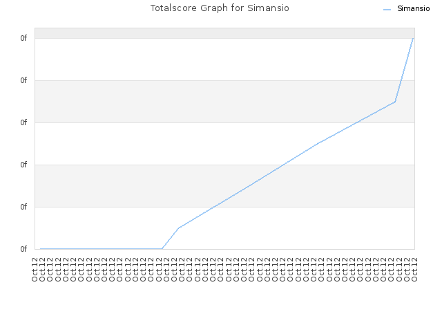 Totalscore Graph for Simansio