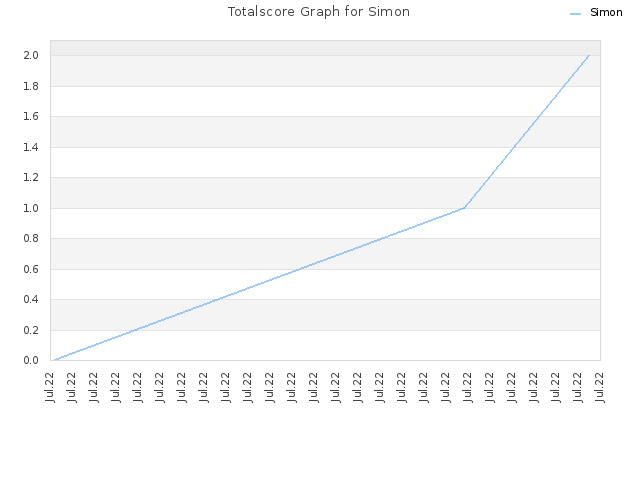 Totalscore Graph for Simon