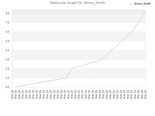 Totalscore Graph for Simon_Simth