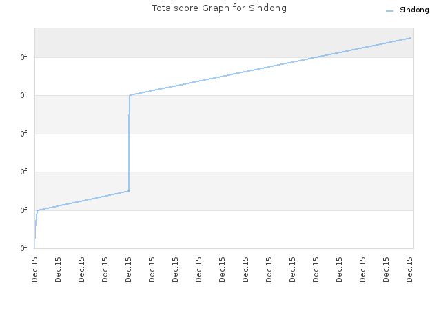 Totalscore Graph for Sindong