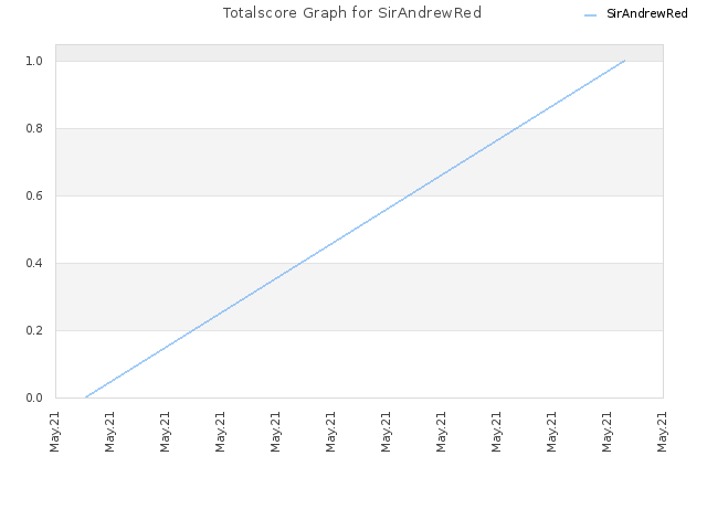 Totalscore Graph for SirAndrewRed