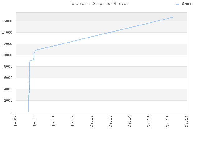 Totalscore Graph for Sirocco