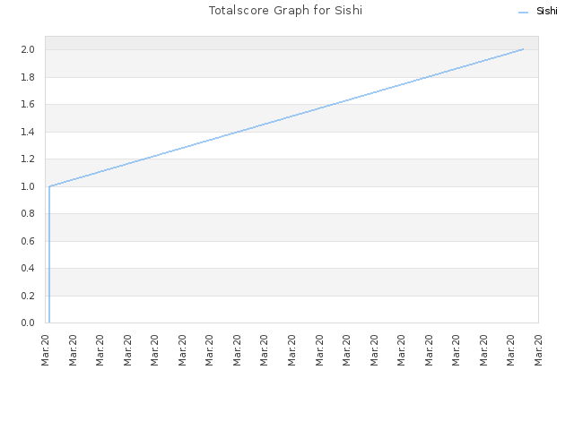 Totalscore Graph for Sishi