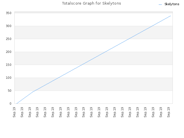 Totalscore Graph for Skelytons