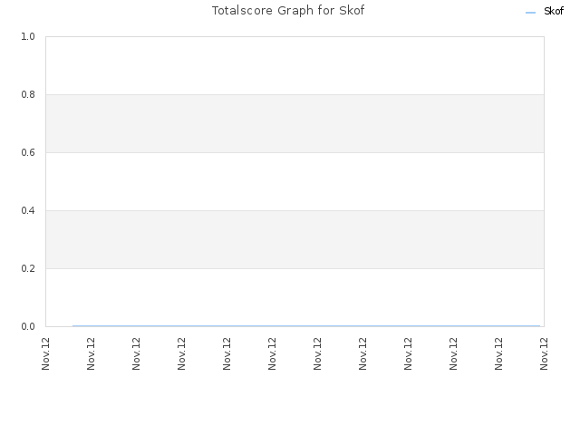 Totalscore Graph for Skof