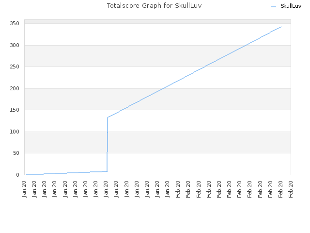 Totalscore Graph for SkullLuv