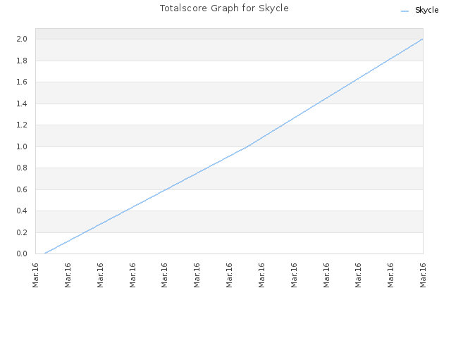 Totalscore Graph for Skycle