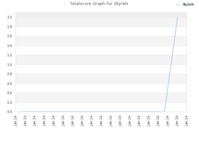 Totalscore Graph for SkyleN