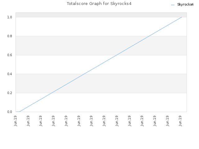 Totalscore Graph for Skyrocks4