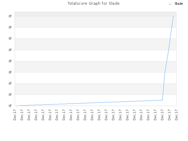 Totalscore Graph for Slade
