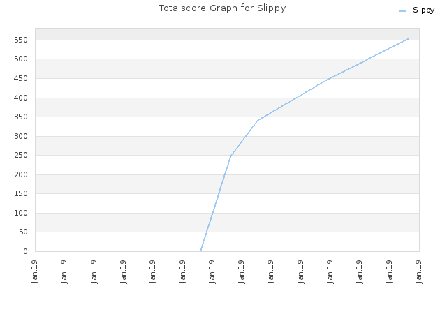 Totalscore Graph for Slippy