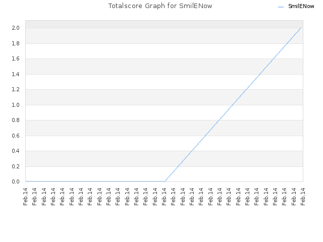 Totalscore Graph for SmilENow
