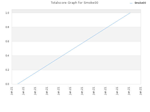Totalscore Graph for Smoke00