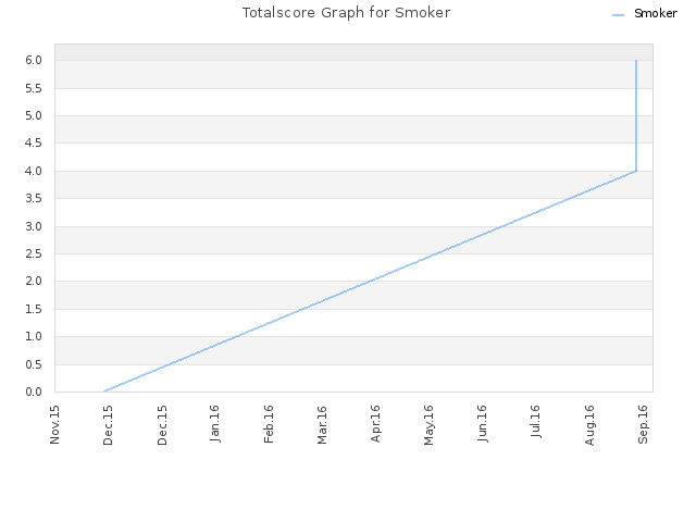 Totalscore Graph for Smoker