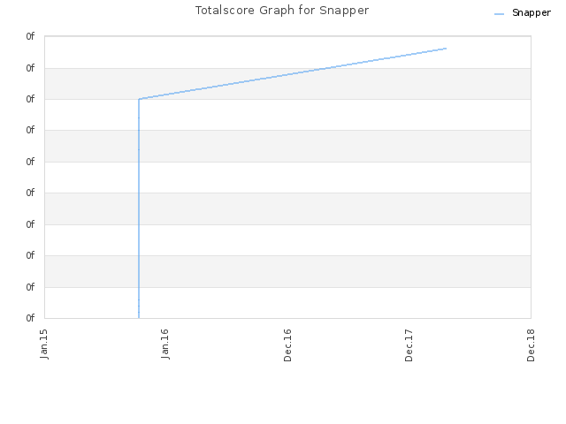 Totalscore Graph for Snapper
