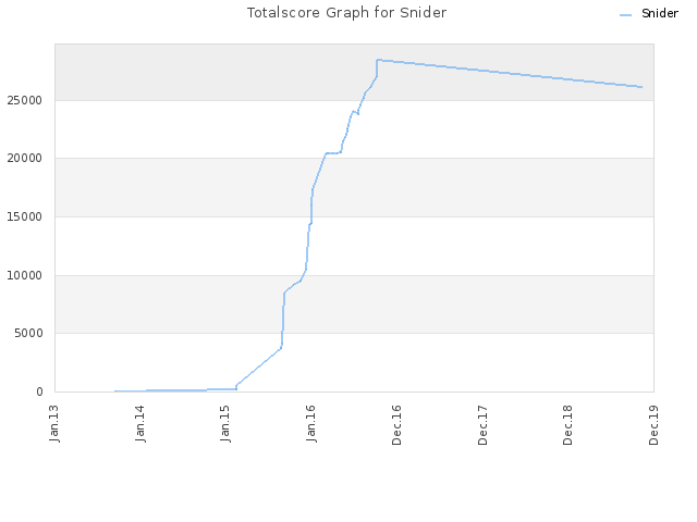 Totalscore Graph for Snider