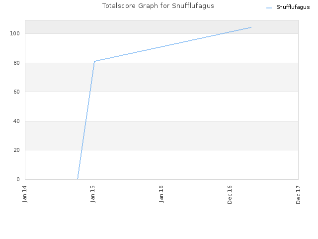 Totalscore Graph for Snufflufagus