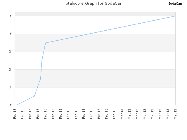 Totalscore Graph for SodaCan