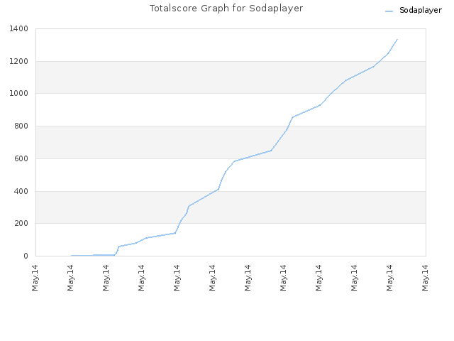 Totalscore Graph for Sodaplayer
