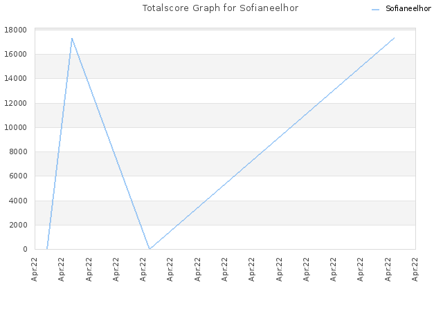 Totalscore Graph for Sofianeelhor