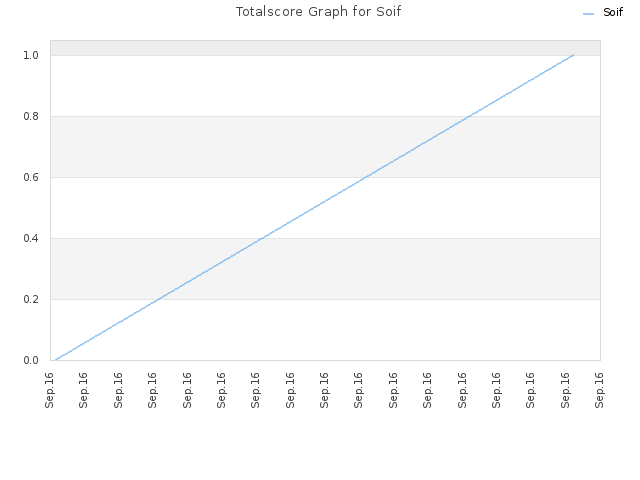Totalscore Graph for Soif