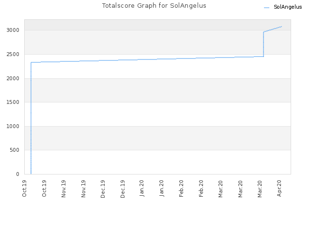 Totalscore Graph for SolAngelus