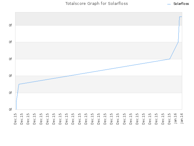 Totalscore Graph for Solarfloss
