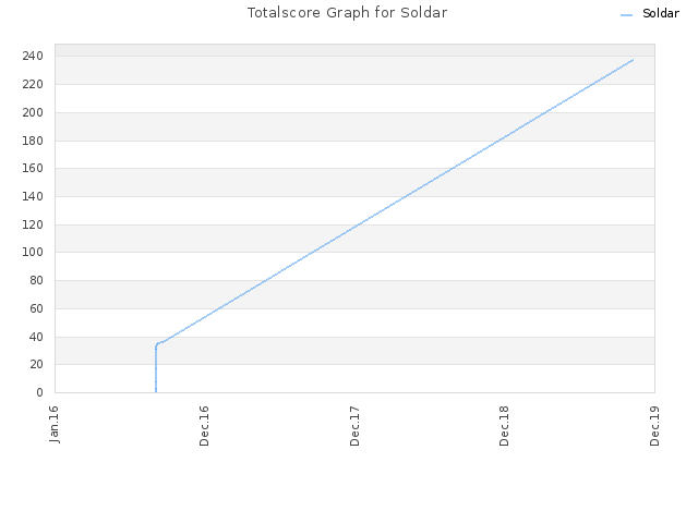 Totalscore Graph for Soldar