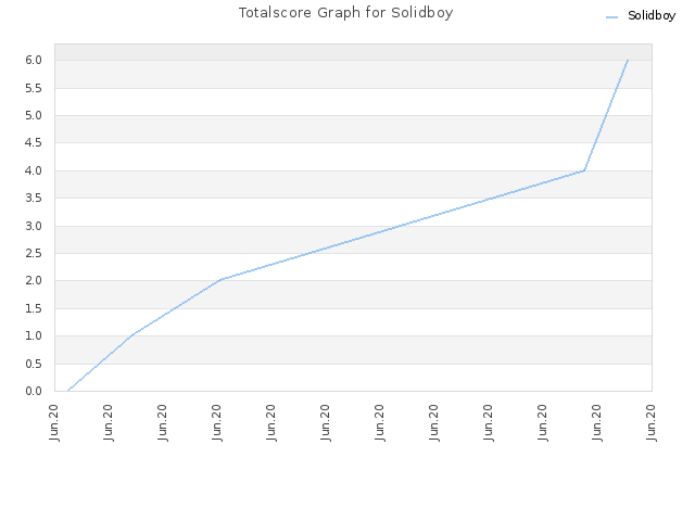 Totalscore Graph for Solidboy