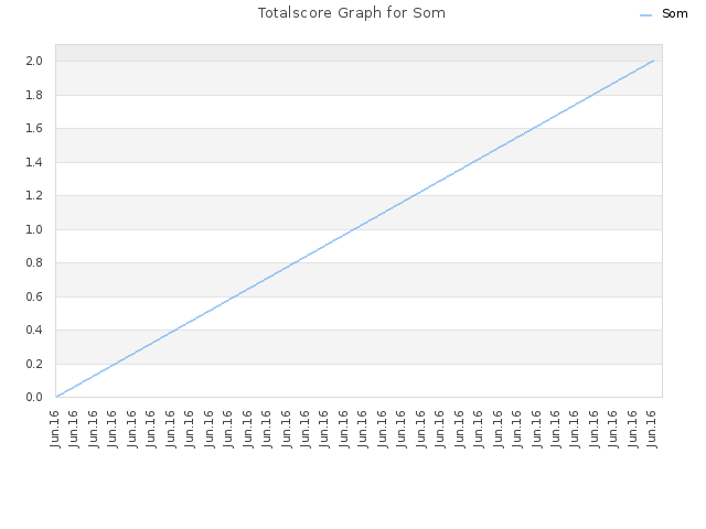 Totalscore Graph for Som