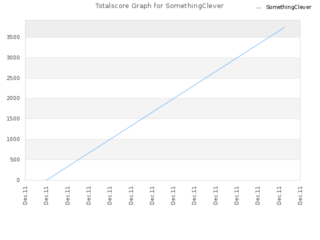 Totalscore Graph for SomethingClever