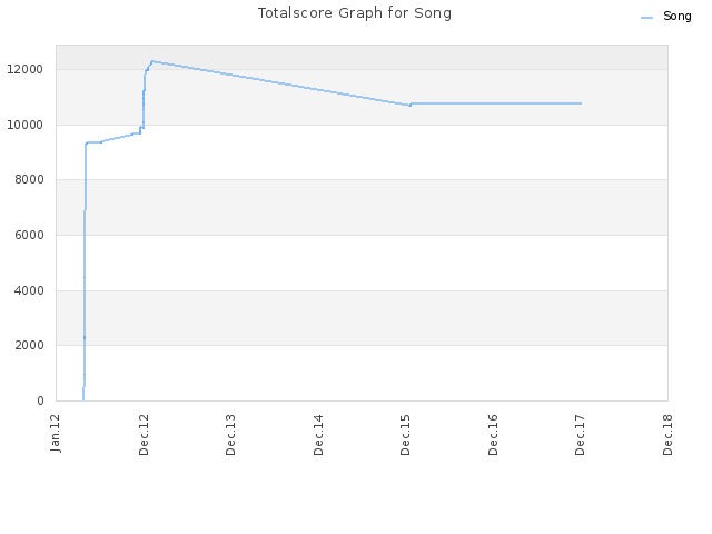 Totalscore Graph for Song