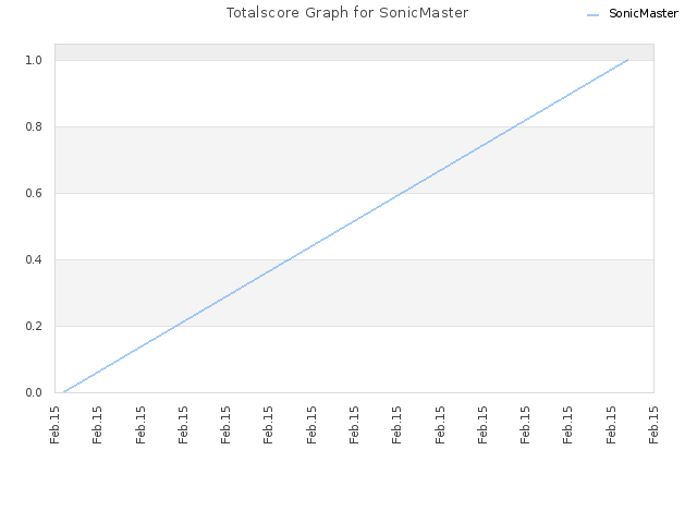 Totalscore Graph for SonicMaster